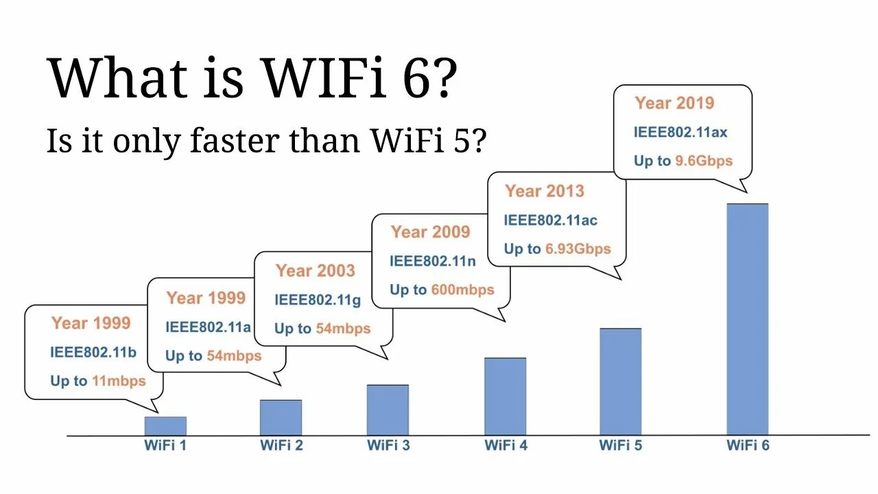 Wi-Fi 6e (802.11AX). Wi-Fi 6 — 802.11AX. WIFI 5 vs 6. WIFI 5 WIFI 6 разница. Wifi 6 802.11 ax