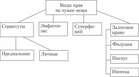 Классификация сервитутов