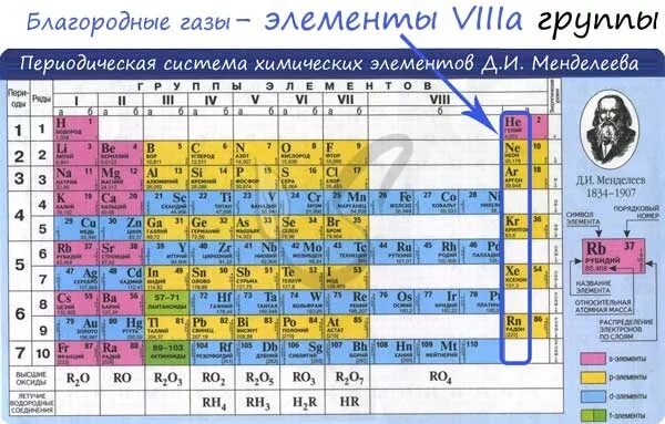 Какие химические элементы газы. Инертный газ. Инертные газы в таблице менделеева. Неон химический элемент. Щелочные и щелочноземельные металлы в таблице менделеева.