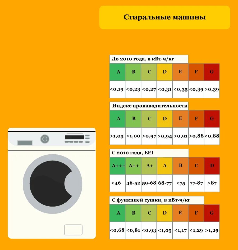 Расход стиральной машинки. Класс энергопотребления стиральных машин. Класс потребления энергии стиральная машина. Класс энергопотребления а+++ стиральных машин что это. Класс стирки в стиральных машинах что это.