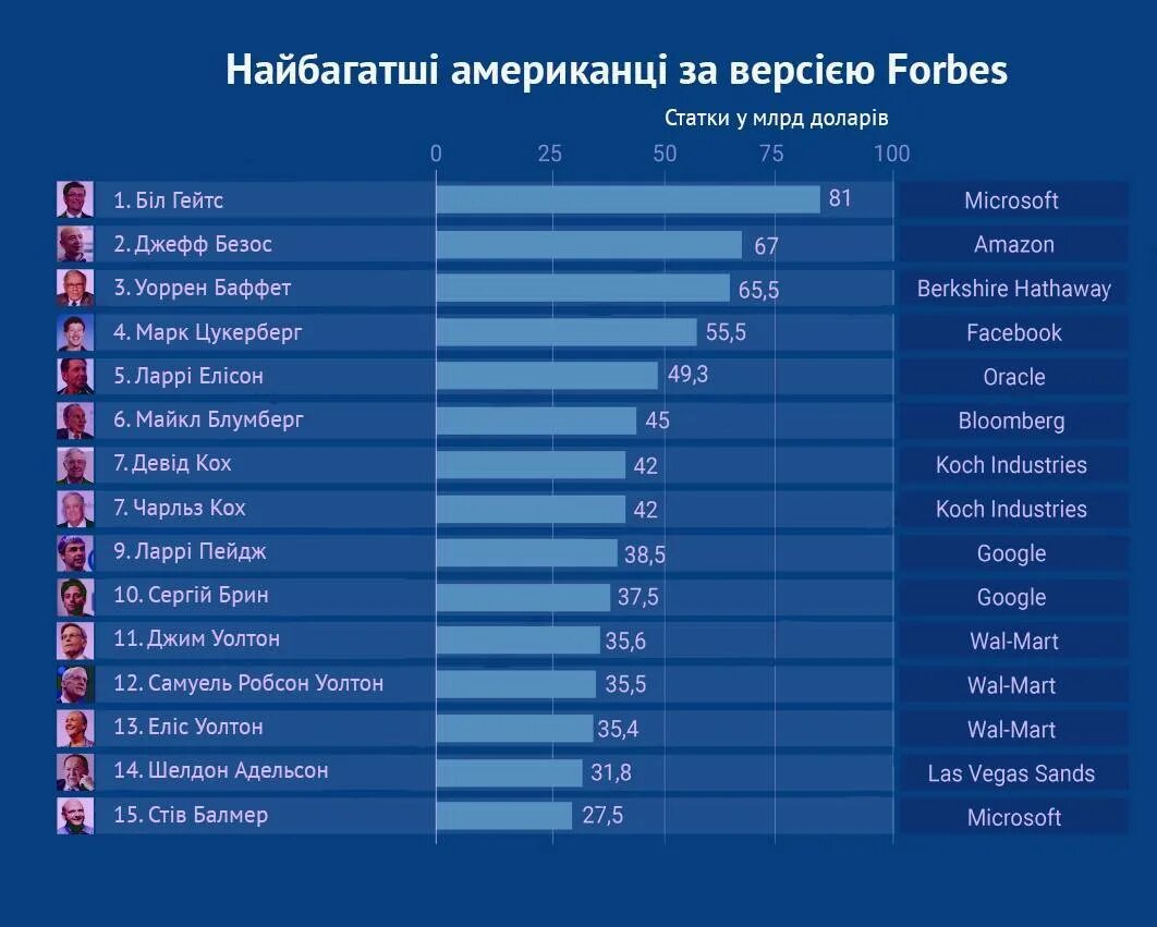 Самые богатые русские в мире. Список самых богатых людей. Forbes список самых богатых. Список богатых людей.