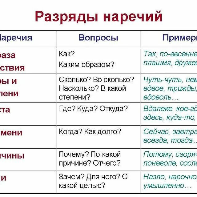 Наречия меры и степени список для егэ. Наречие меры и степени. разряды наречий. разряды наречий с вопросами. наречие разряды наречий.