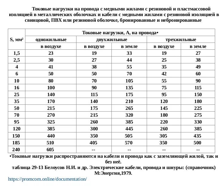 Максимальный ток потребления. Токовая нагрузка на кабель таблица. Провод ВВГ сечения таблица. Таблица токовых нагрузок проводов и кабелей. Токовые нагрузки проводов таблица.