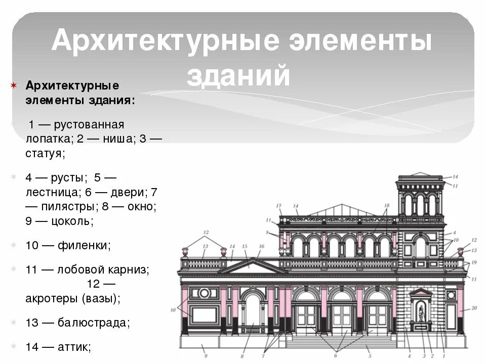 Перечислите элементы архитектуры. Архитектурные элементы здания. архитектурные элементы фасада здания. название архитектуры зданий. части здания в архитектуре.