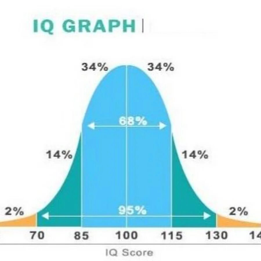 Средний IQ. Уровень IQ. Статистика IQ. Нормальное распределение IQ.