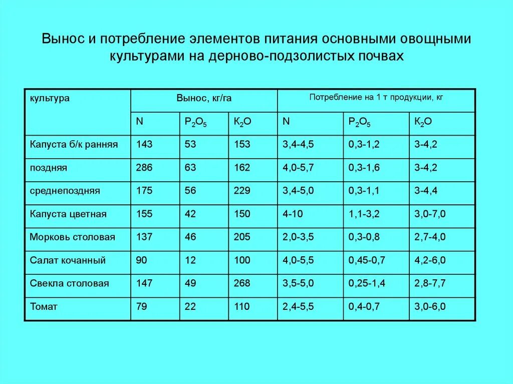 Вынос элементов питания. Вынос элементов из почвы. Вынос культурами элементов питания. Вынос элементов питания овощными культурами.