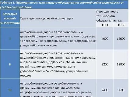 3 категория эксплуатации автомобилей