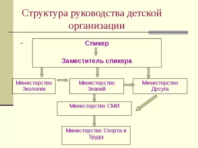 Организационная структура фирмы (подразделения, филиалы). Функции и структура руководства. Функции и структура руководства. Функции и структура руководства. Организационно-управленческая структура схема.