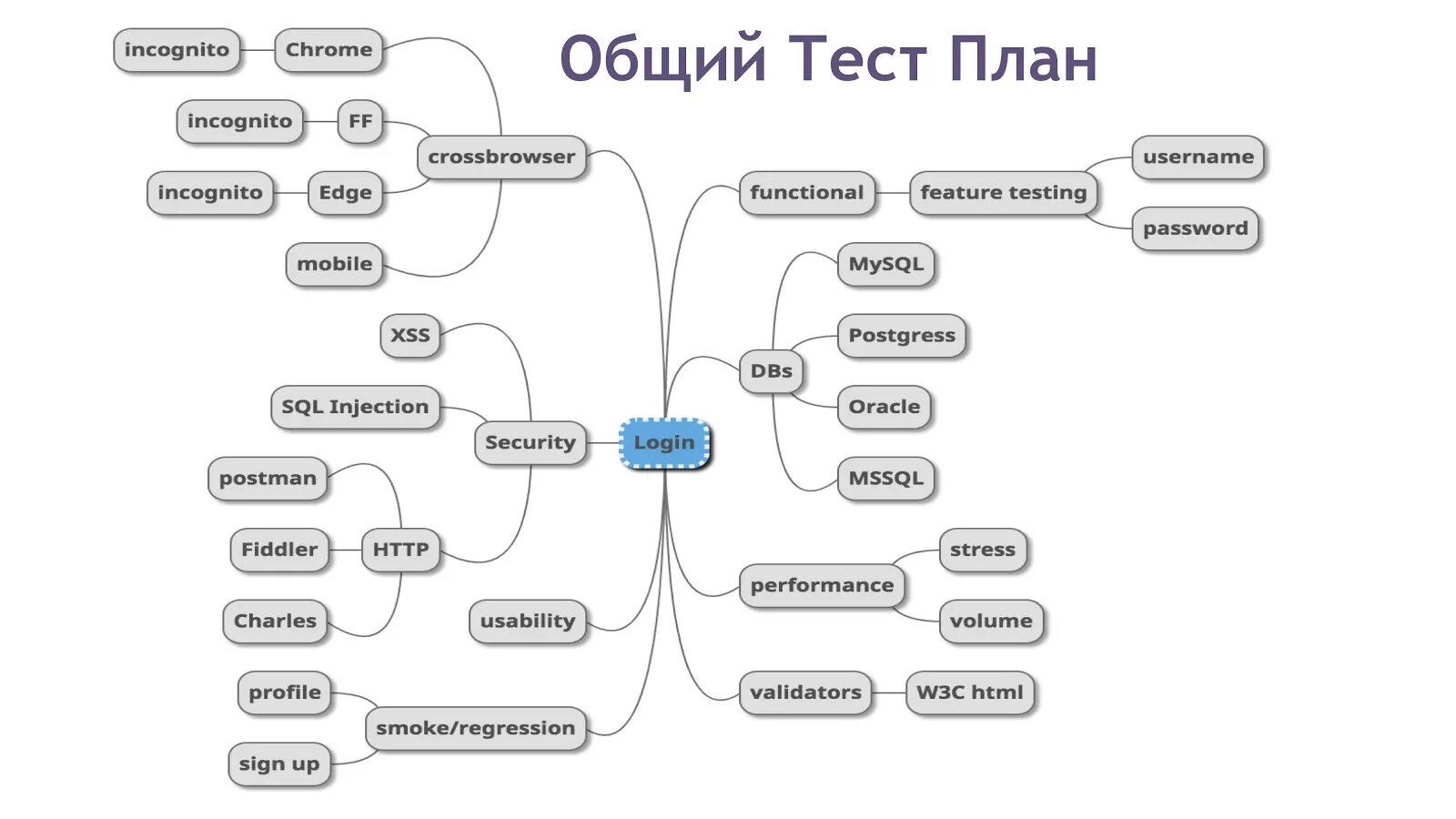 Виды тестирования схема