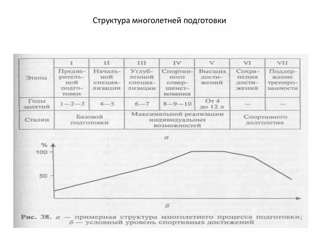 Структура подготовки спортсмена. Этапы многолетней подготовки спортсменов таблица. Модель схема построения многолетней тренировки спортсменов. Структура многолетней подготовки спортсмена. Этапы многолетней подготовки блок схема.