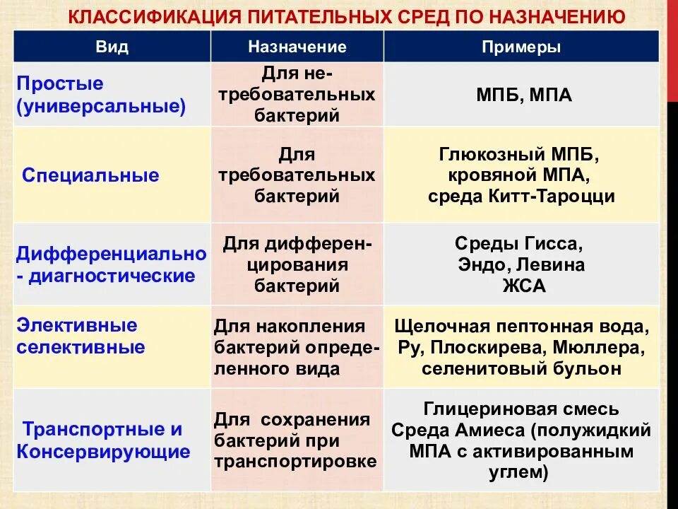 Классификация сред микробиология. Классификация питательных сред микроорганизмов. Классификации питательных сред по консистенции, составу, назначению. Классификация питательных сред микробиология. Качеством имеет отличия от