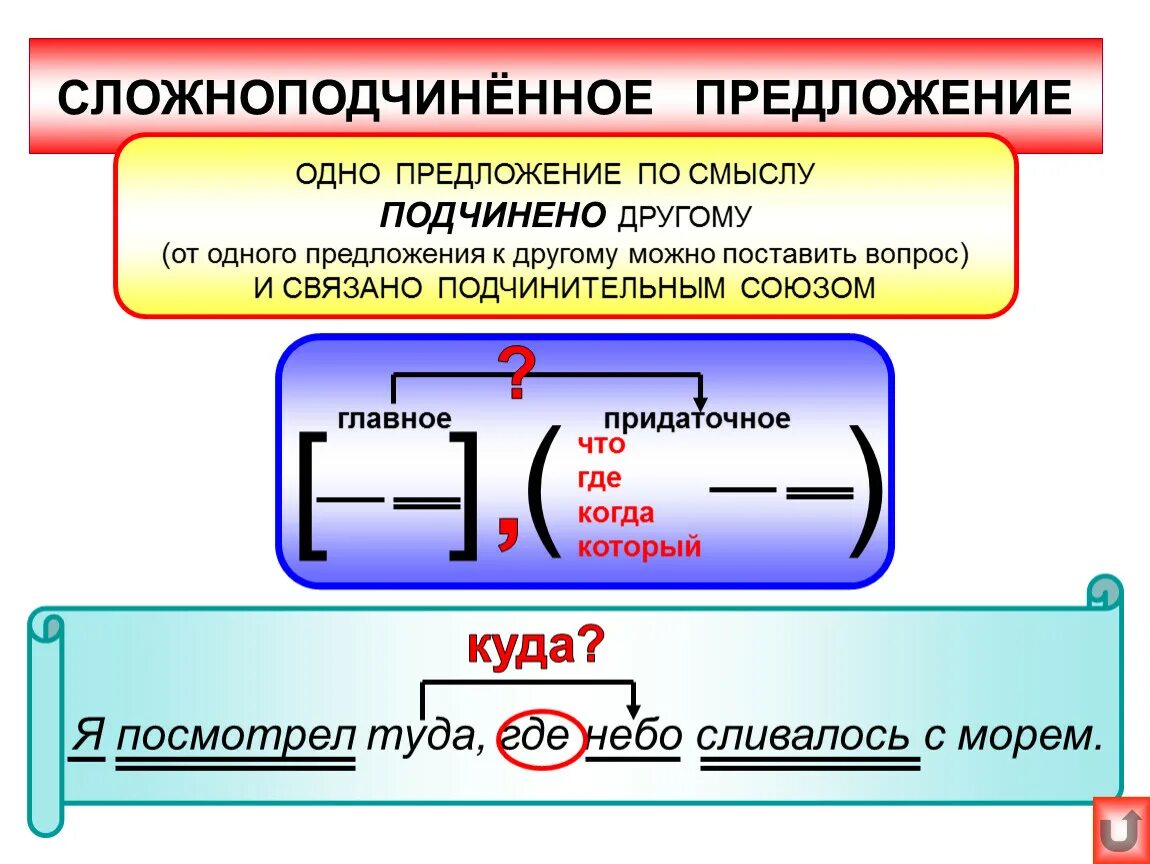 Сложно подчинённые предложения. СПП сложноподчиненное предложение примеры. Что такое сложное подчиненное предложение в русском языке. Сложно подчиненое предлж. В другой мир вид подчинительной