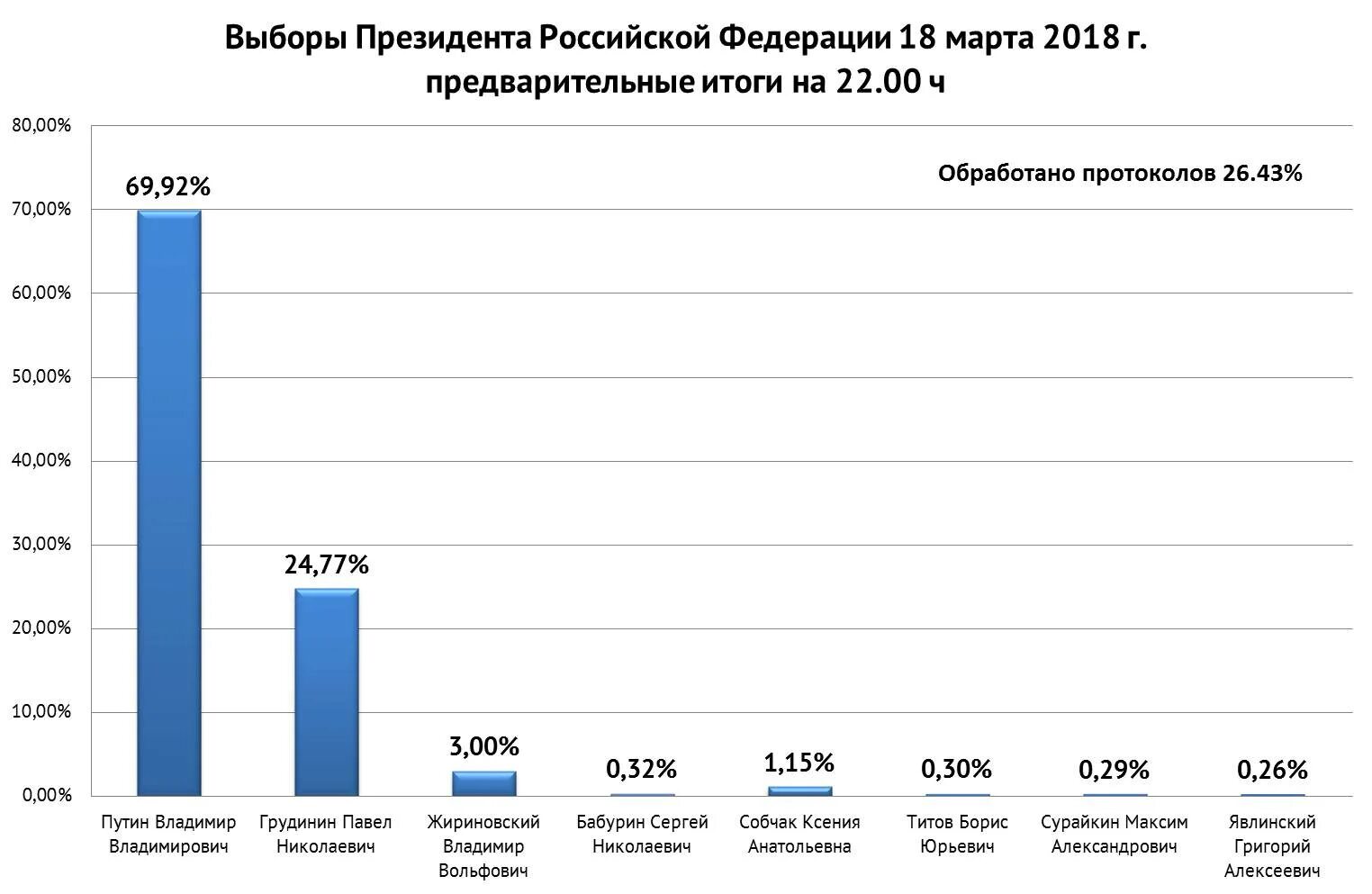 Предварительные данные голосования. Якутск депутатский схема. Итоги выборов президента по районам в республике саха якутия. Итоги голосования в якутии. Явка на выборах по регионам.