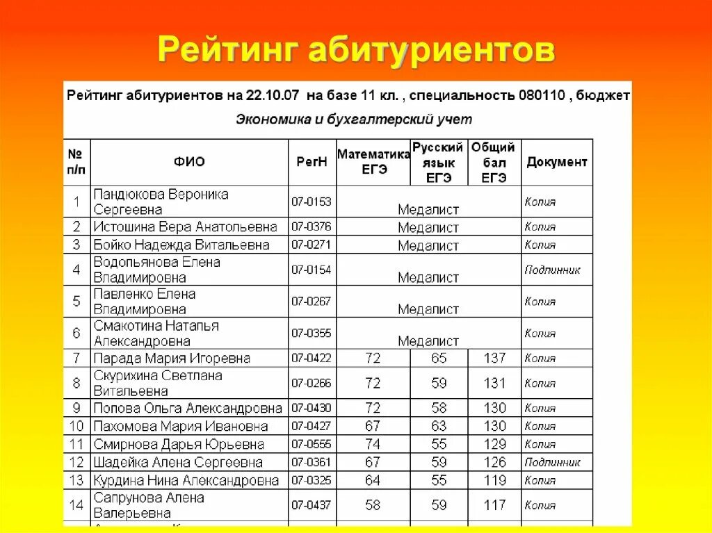 База абитуриентов. Рейтинговые списки абитуриентов. Что такое рейтинговые списки поступающих. Рейтинг поступающих. Что такое рейтинговые списки поступающих в колледж.