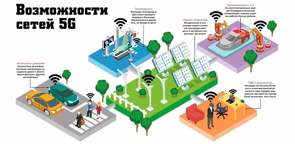 Связь нового поколения. Сети мобильной связи 5g: технологии, архитектура. Пятое поколение мобильной связи 5g. 5g возможности сети. Сети связи пятого поколения.