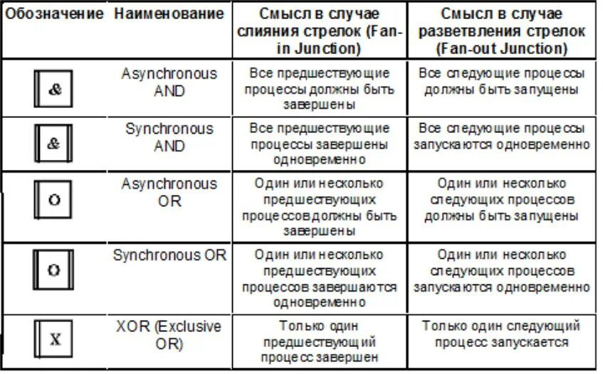 Типы перекрестков idef3. Типы перекрестков в нотации idef3. Idef3 логические операторы. Все следующие процессы запускаются одновременно.