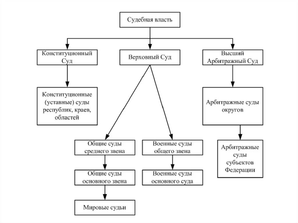 Система судов РФ (судебная система) – схема.. Структура судебной власти в РФ схема. Судебная власть в России схема. Схема судебной власти РФ.