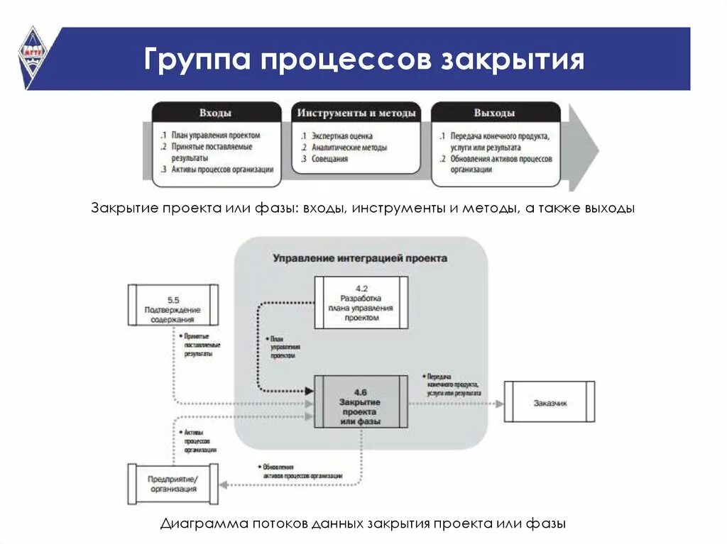 Закрытая информация компании. Этапы процесса закрытия проекта. Стадия закрытия проекта. Группа процессов закрытия проекта. Закрытие проекта или фазы.