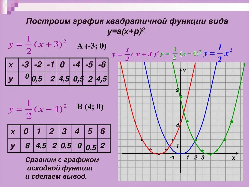 Построй график функции y 9 х. Алгебра 9 класс тема график квадратичной функции. Построение Графика квадратной функции. Графики квадратичной функции 9 класс. 9 Класс Алгебра построение квадратичной функции.