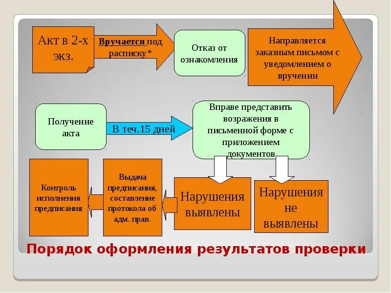 Порядок оформления результатов проверок. Порядок оформления результатов проверки. порядок оформления результатов ревизии. оформление результатов проверок и принятие мер по их результатам.. документальное оформление результатов ревизии.