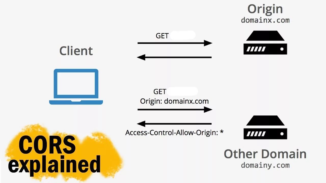 Cors. Cors headers. Заголовки для cors. Cors explained.