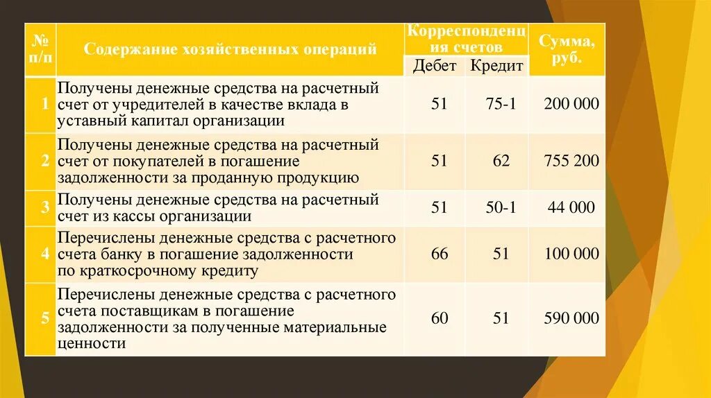 Займ в кассу организации. С расчетного счета погашена задолженность перед поставщиками. Перечислено с расчетного счета поставщикам. Перечислена с расчетного счета задолженность поставщикам. Перечислены денежные средства с расчетного счета.