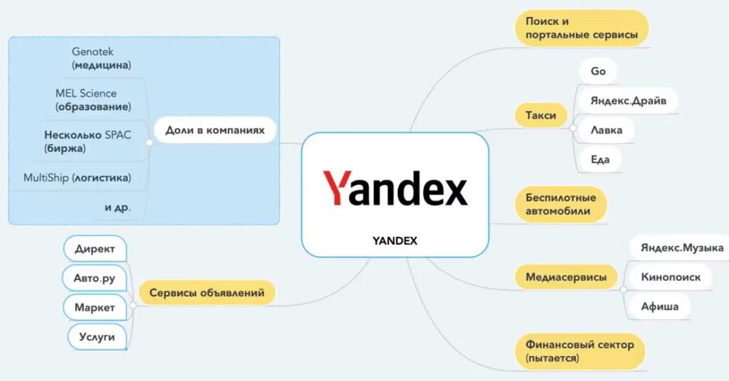 Организационная структура Яндекса схема. Направления бизнеса 2024