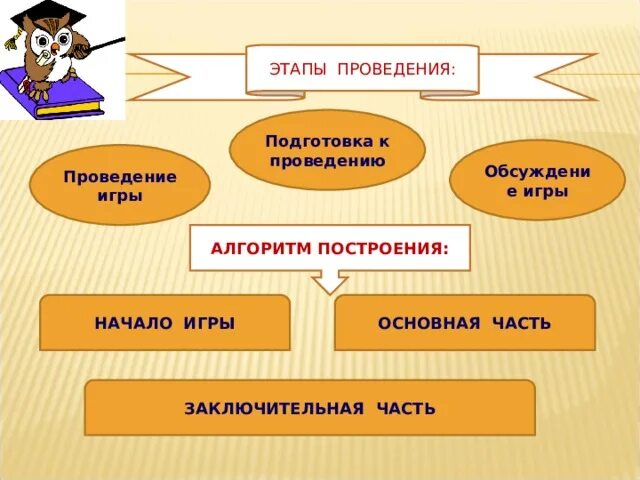 Этапы проведения игры. Типы интеллектуальных игр. Методика проведения интеллектуальных игр. Какие существуют интеллектуальные игры. Технология интеллектуальной игры