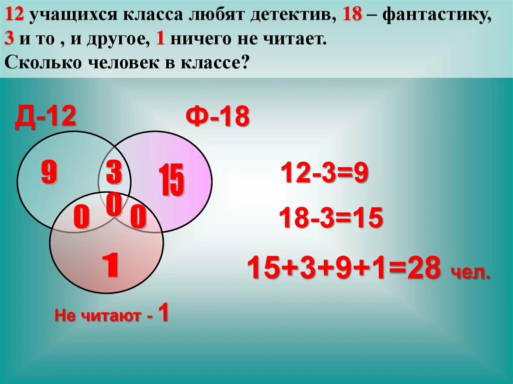 12 Учащихся класса любят детектив 18 фантастику 3 и то и другое. Задачи на круги Эйлера. 12 Моих одноклассников любят читать детективы 18 фантастику. 18 Учеников в классе любят читать детективы, 12.