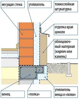 Стены фундамента и стены дома