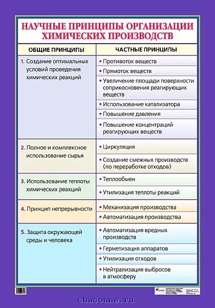 Общие научные принципы химического производства. Научные принципы. Научные принципы организации химических производств. Основные научные принципы химических производств. Научные принципы химического производства.