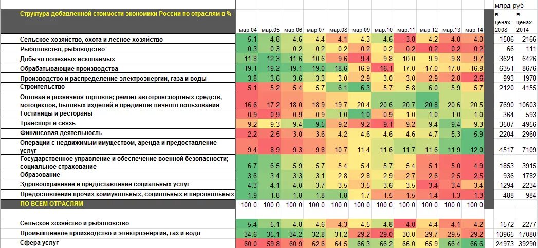 Структурная экономика россии. Отраслевая структура Российской экономики 2020. Отраслевая структура экономики России 2022. ВВП РФ по отраслям 2021. Структура валовой добавленной стоимости по отраслям экономики.