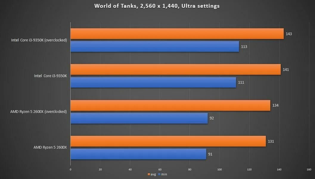 Ryzen 5 или i3