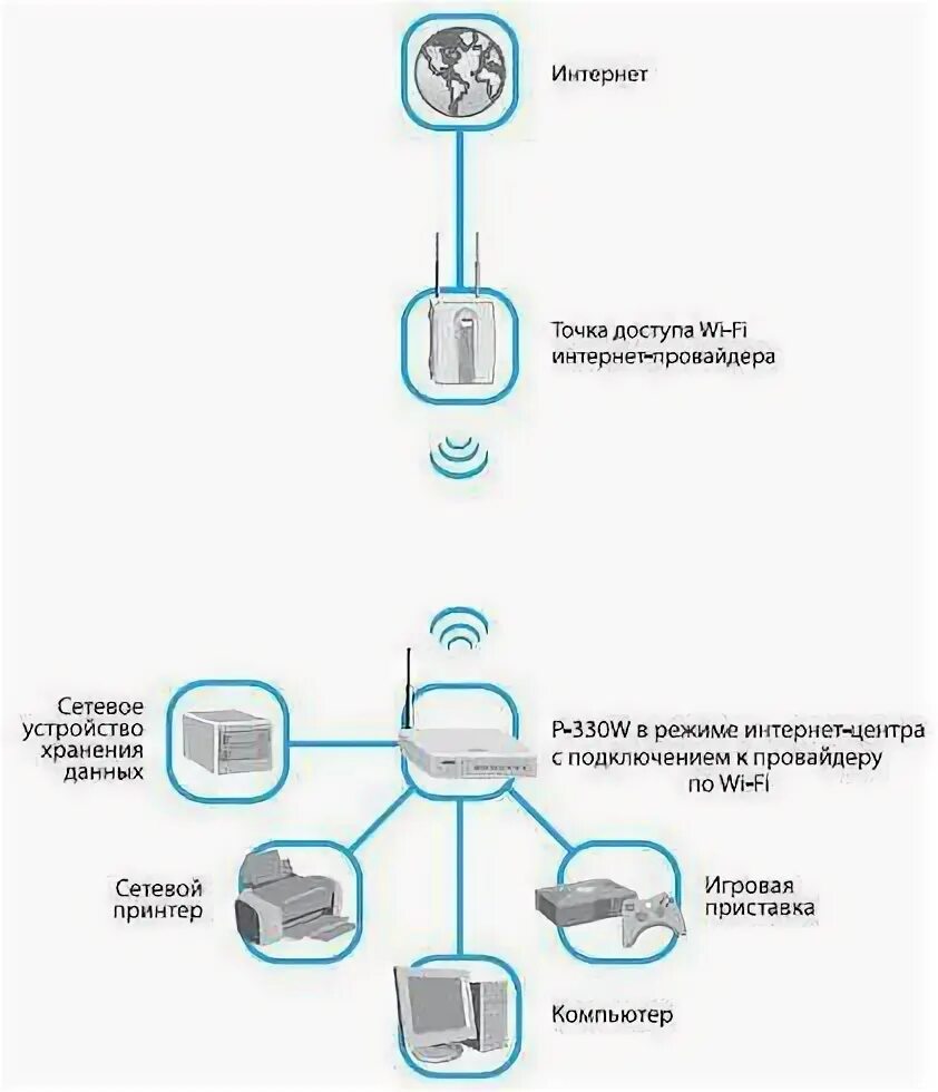 Подключить интернет поддержку. Точка доступа ZYXEL. Режим повторителя изображен на рисунке:. Точка доступа ZYXEL схема подключение WIFI. Что такое режим повторите.