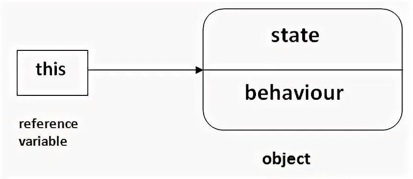 Reference variable джава это. Java keywords. This js простыми словами. Ключевые слова java. Current object