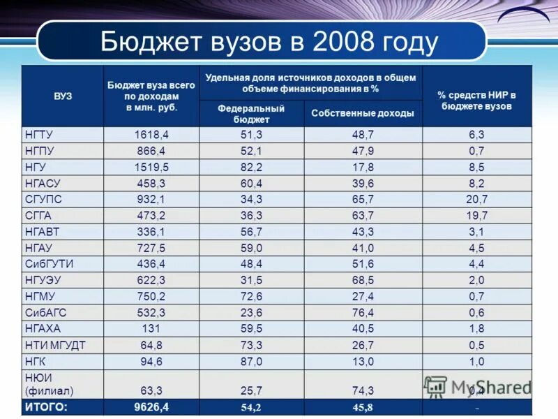 счета федерального бюджета. перевестись в другой вуз на бюджет. бюджетные места. бюджетных ассигнований федерального бюджета. проходные баллы на бюджет.