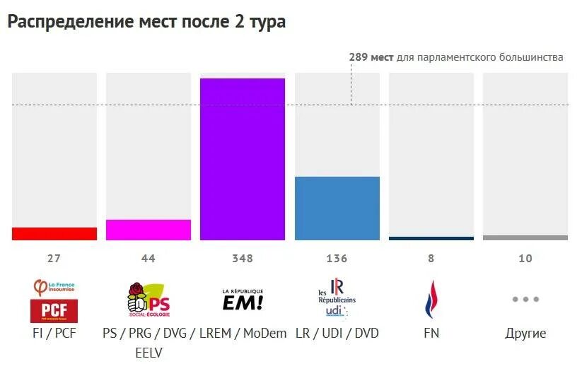 Результаты выборов в парламент франции. Партии франции таблица. политические партии франции. парламентские выборы 2017 во франции. политические партии франции 2025.