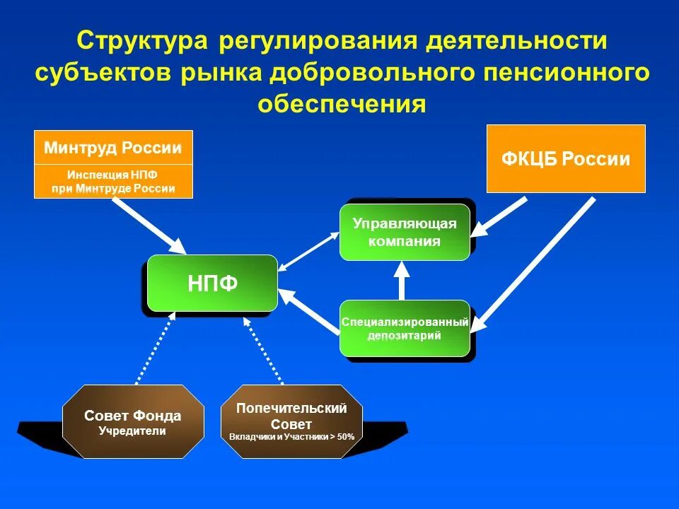 Организация деятельности пенсионного фонда. Структура негосударственного пенсионного фонда схема. Организационная структура негосударственного пенсионного фонда в РФ. Негосударственный пенсионный фонд субъекты. Структура деятельности НПФ.