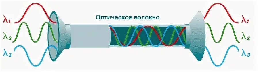 Оптические системы передачи сигналов