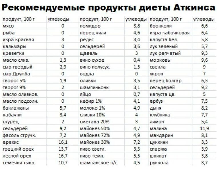 Какие продукты содержат углеводы список продуктов таблица. Где нет углеводов список. Где нет углеводов список. Таблица продуктов низкоуглеводной диеты. Низкоуглеводная диета список продуктов таблица для похудения.