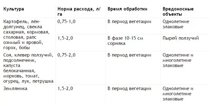 Фюзилад форте гербицид дозировка. Гербицид Фюзилад норма расхода. Фюзилад форте гербицид норма расхода. Фюзилад форте гербицид инструкция по применению дозировка.