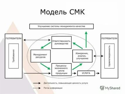 Система организации качества связи