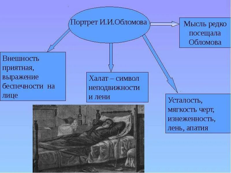 Обломов сказать. Художественные детали в Обломове. Художественная деталь в романе Обломов. Кластер Обломов. Худ детали в романе Обломов.