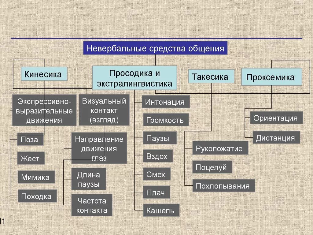 4 невербальных средств общения. Кинесика Такесика проксемика. Невербальные средства общения. Классификация видов невербального общения. Виды невербальных средств общения.