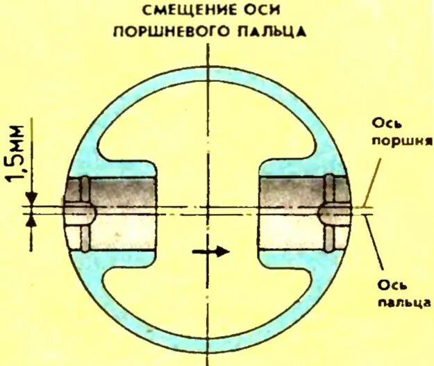 Смещение поршня. Поршневой палец ЗАЗ 968 диаметр. Диаметр поршневого пальца ЗАЗ 968 М. Толщина поршневых колец ЗАЗ 968. Поршневая МЕМЗ 968.