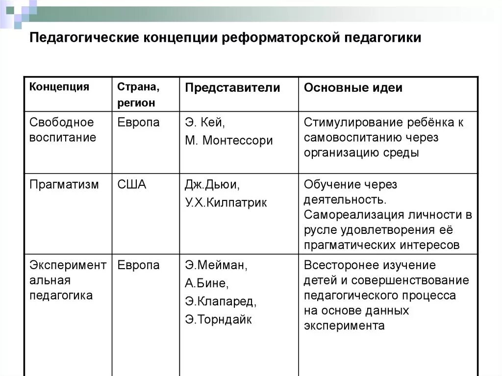 Педагогические концепции таблица. Зарубежные педагогические теории.. Педагогические теории таблица. Современные воспитательные концепции таблица. Сравнительный анализ системы образования