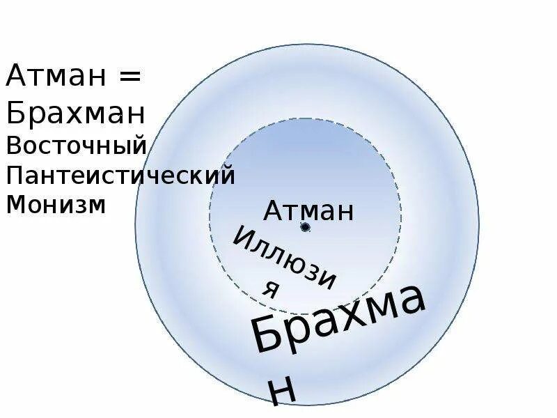 Брахман Атман Джива. Атман это в философии. Брахман Атман это в философии.