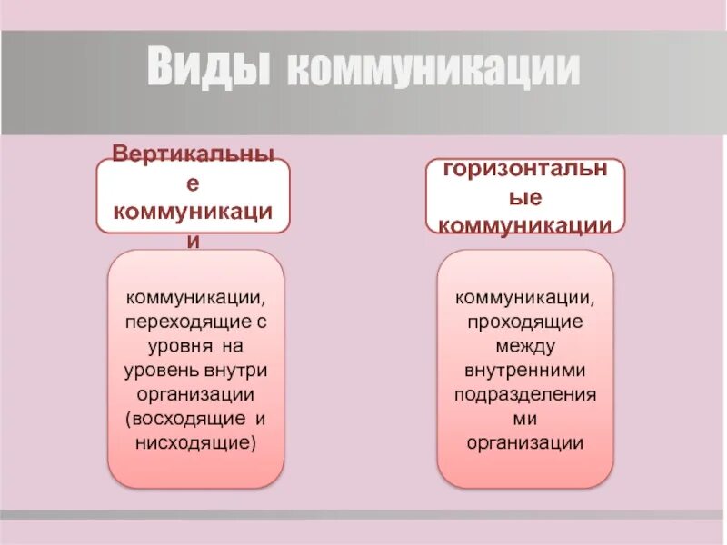 Нисходящая коммуникация. Вертикальные нисходящие коммуникации. Горизонтальные восходящие и нисходящие коммуникации. Восходящая, нисходящая и горизонтальная коммуникация.. Коммуникация между организациями восходящая и нисходящая.