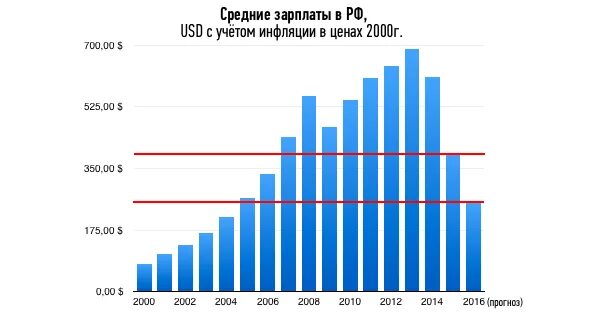 Зарплата в 2001 году в россии