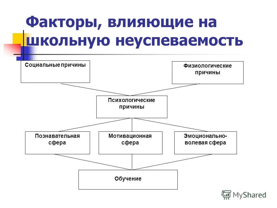 Школа социальный фактор. Факторы влияющие на школьную неуспеваемость. Психологические причины школьной неуспешности. Психологические причины школьной неуспеваемости. Факторы влияющие на неуспеваемость школьников.